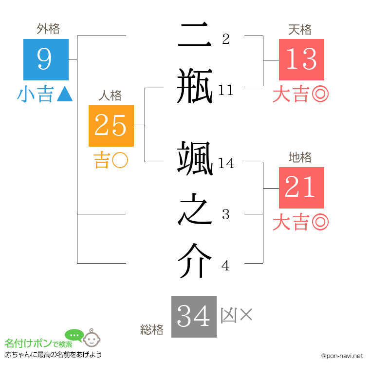 二瓶 颯之介さんの姓名判断結果
