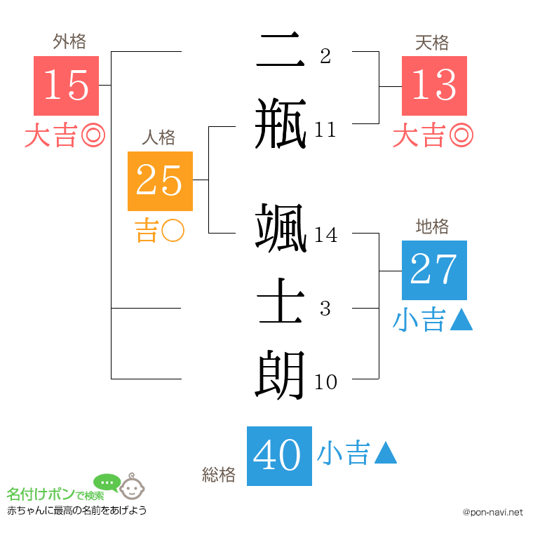 二瓶 颯士朗さんの姓名判断結果