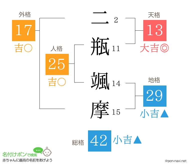 二瓶 颯摩さんの姓名判断結果