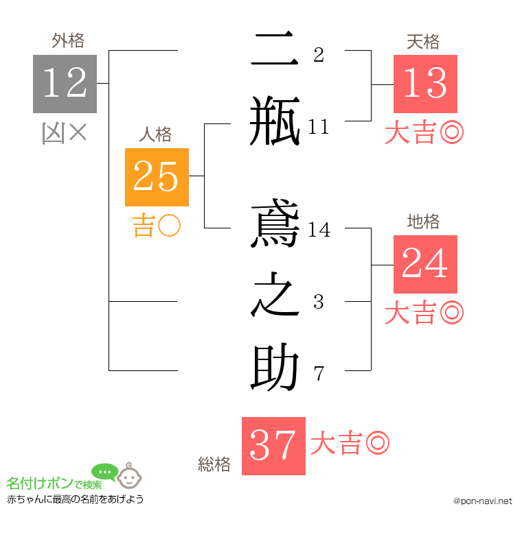 二瓶 鳶之助さんの姓名判断結果