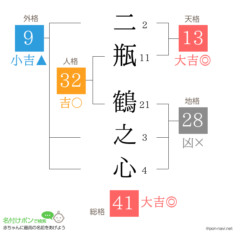 二瓶 鶴之心さんの姓名判断結果