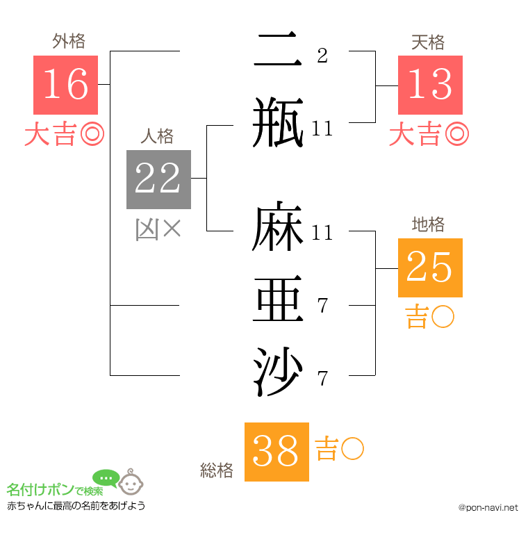 二瓶 麻亜沙さんの姓名判断結果