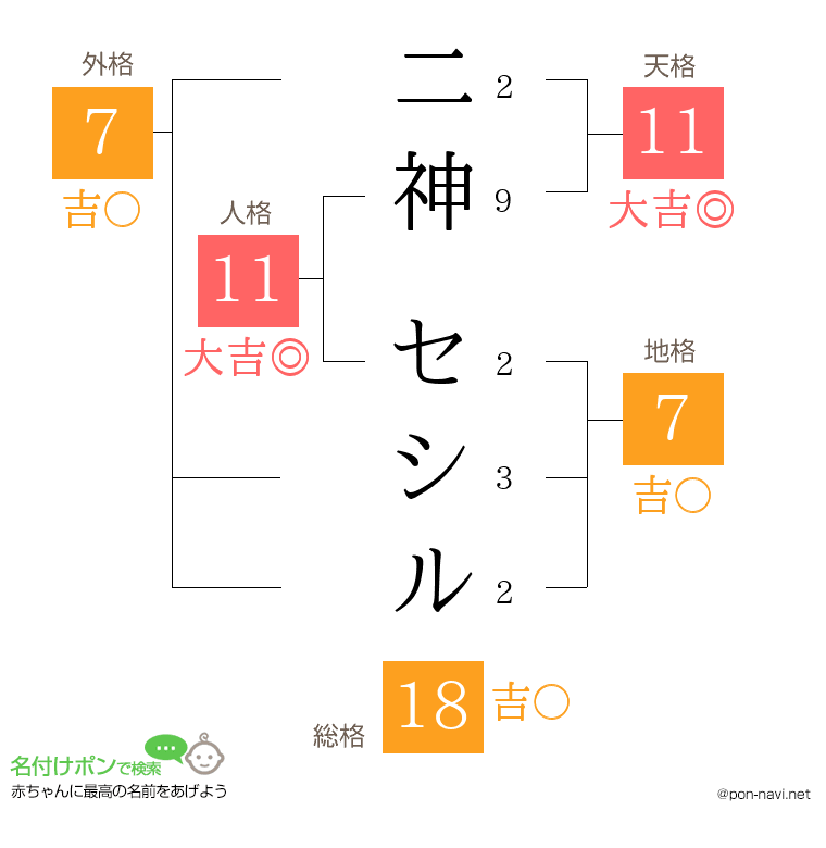 二神 セシルさんの姓名判断結果