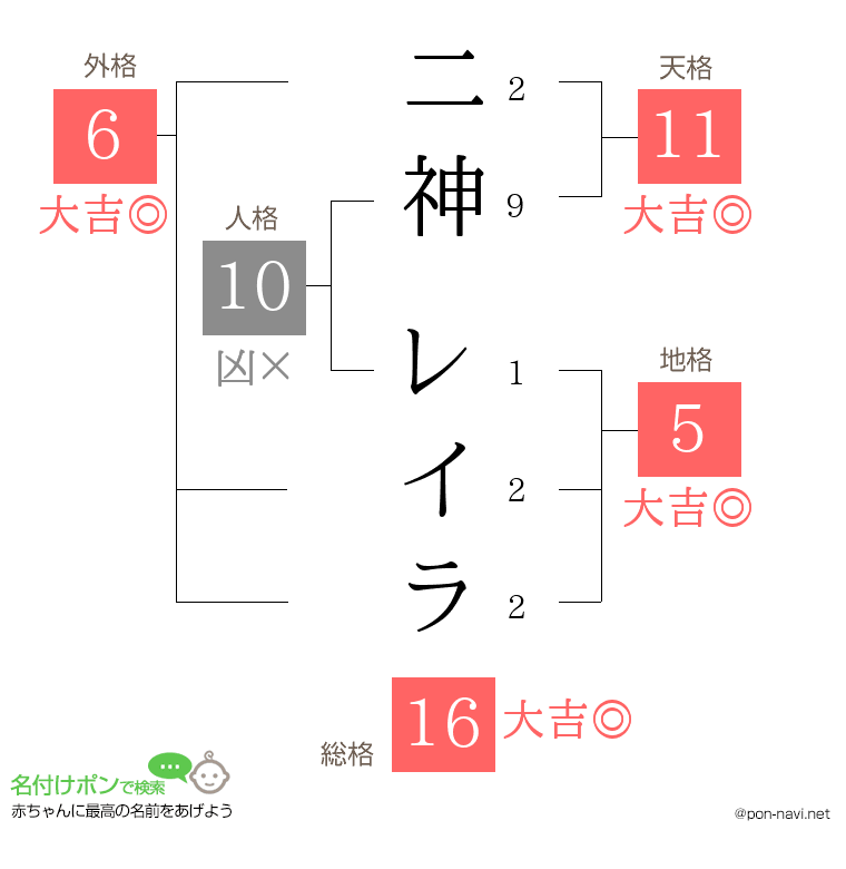 二神 レイラさんの姓名判断結果