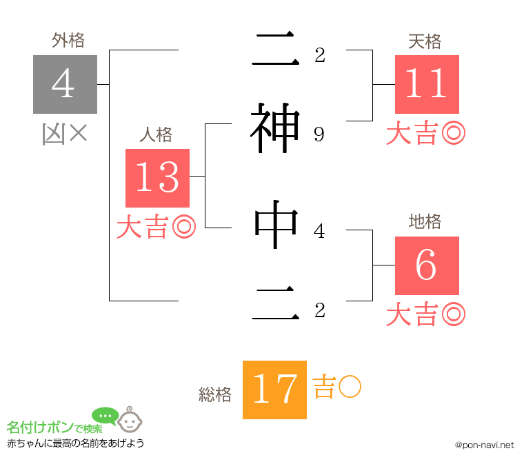 二神 中二さんの姓名判断結果