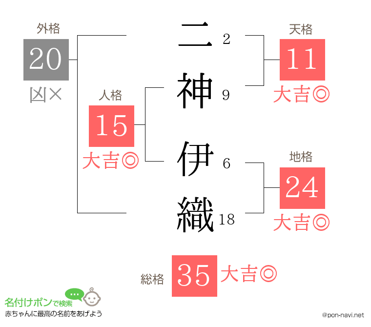 二神 伊織さんの姓名判断結果