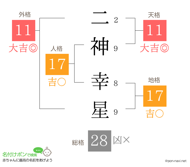 二神 幸星さんの姓名判断結果