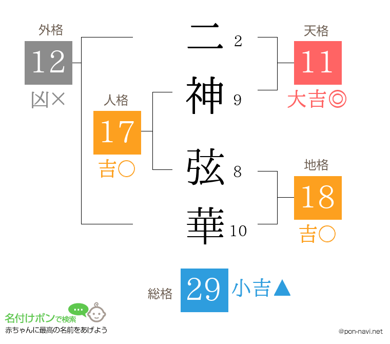 二神 弦華さんの姓名判断結果