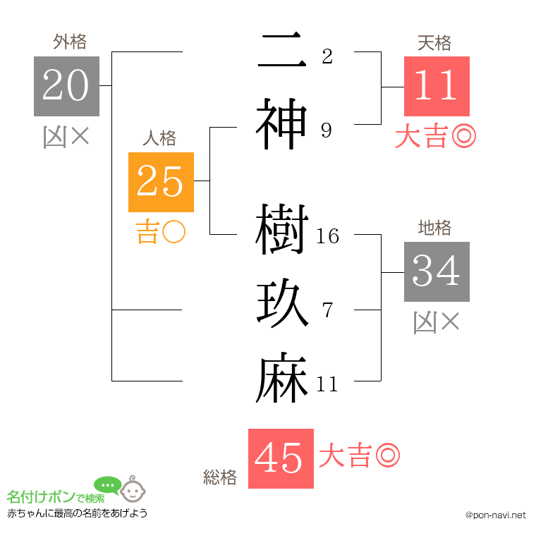 二神 樹玖麻さんの姓名判断結果