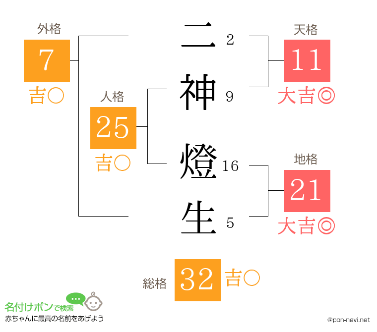 二神 燈生さんの姓名判断結果