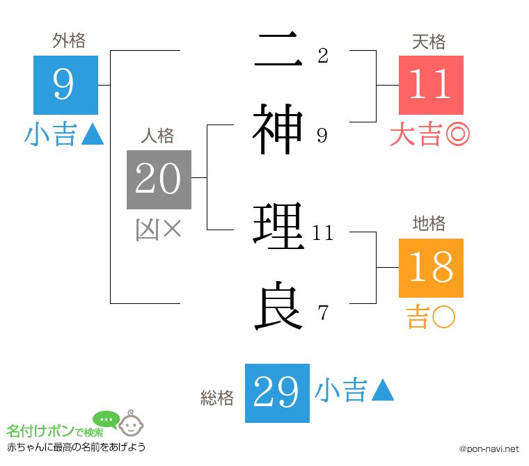 二神 理良さんの姓名判断結果