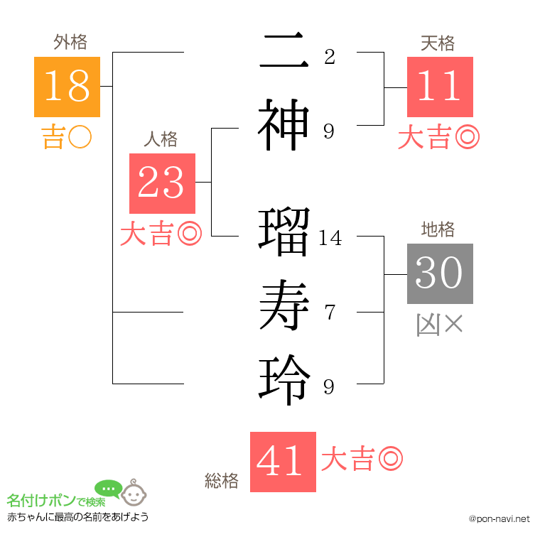 二神 瑠寿玲さんの姓名判断結果