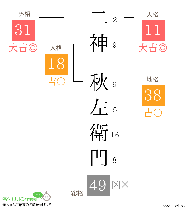 二神 秋左衛門さんの姓名判断結果