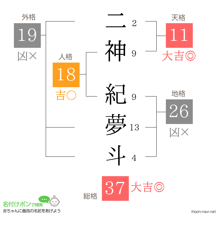 二神 紀夢斗さんの姓名判断結果