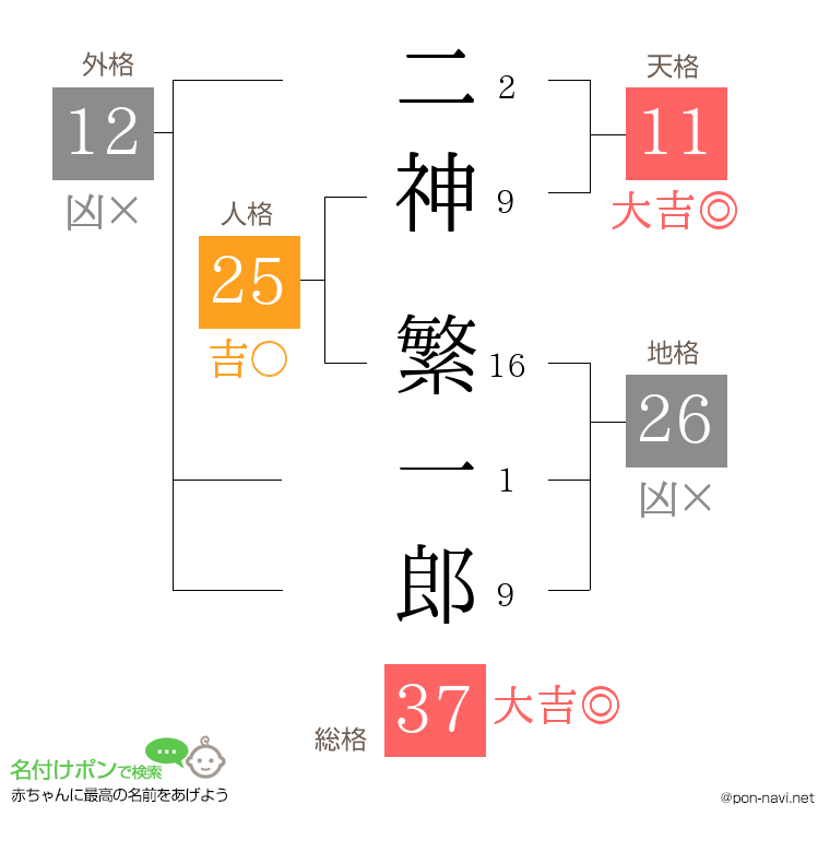 二神 繁一郎さんの姓名判断結果