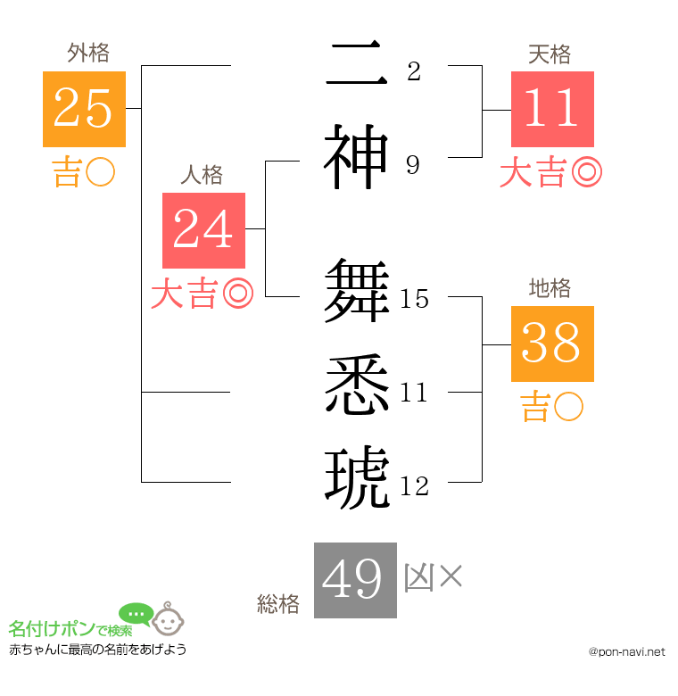 二神 舞悉琥さんの姓名判断結果
