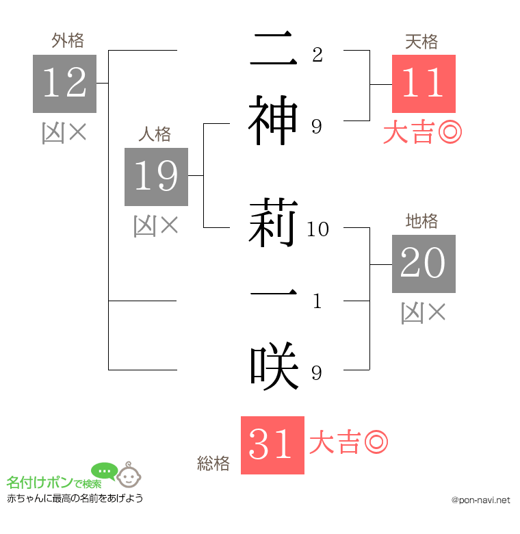 二神 莉一咲さんの姓名判断結果