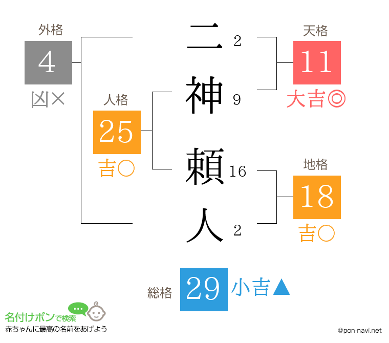 二神 頼人さんの姓名判断結果
