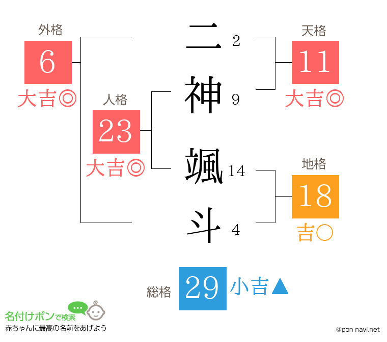 二神 颯斗さんの姓名判断結果