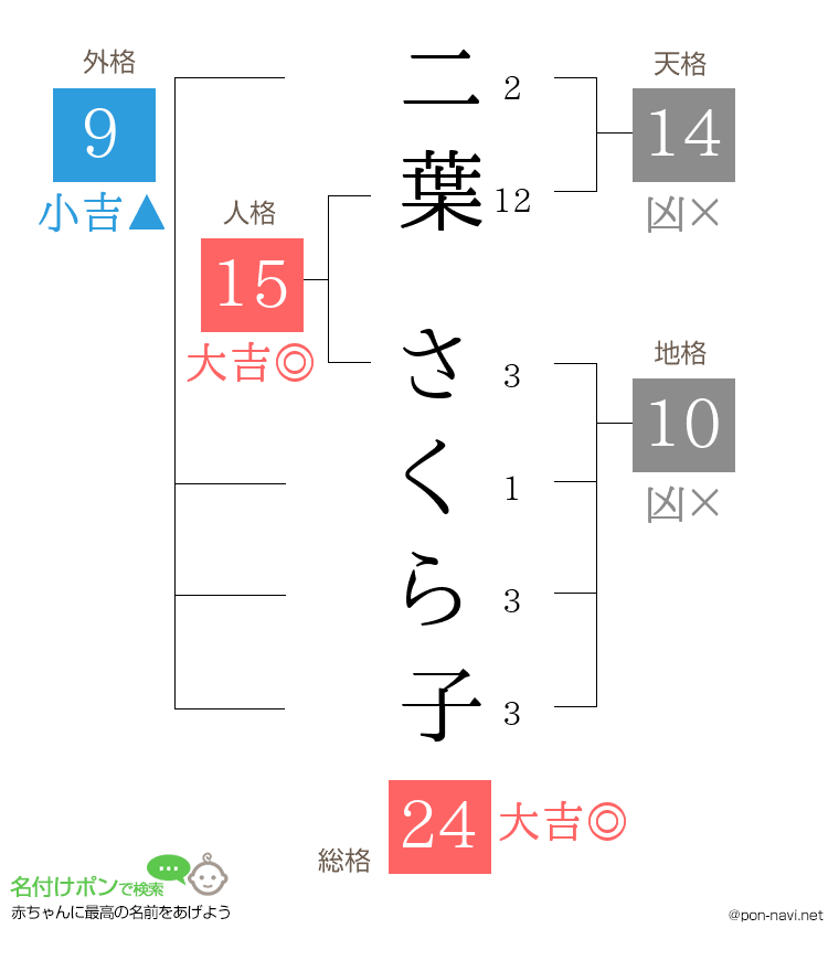 二葉 さくら子さんの姓名判断結果