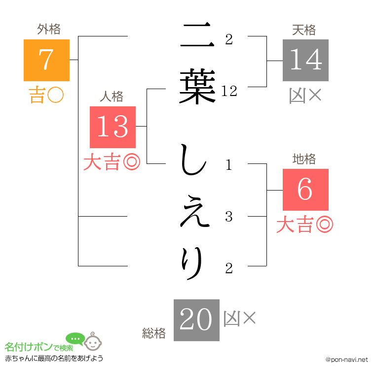 二葉 しえりさんの姓名判断結果
