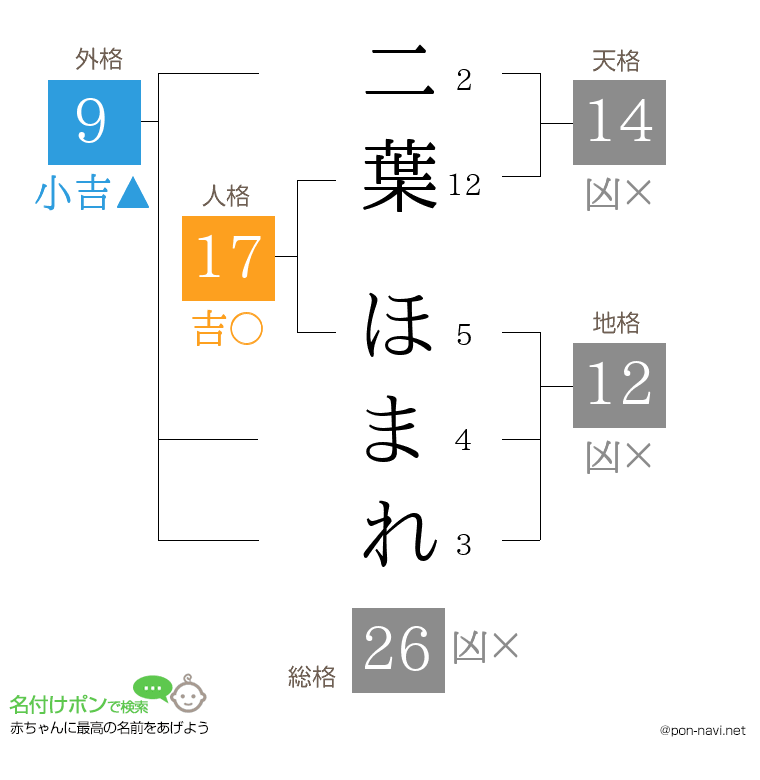 二葉 ほまれさんの姓名判断結果