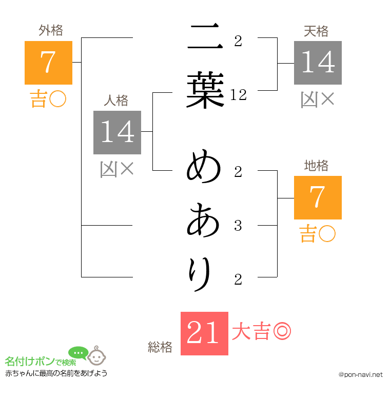二葉 めありさんの姓名判断結果