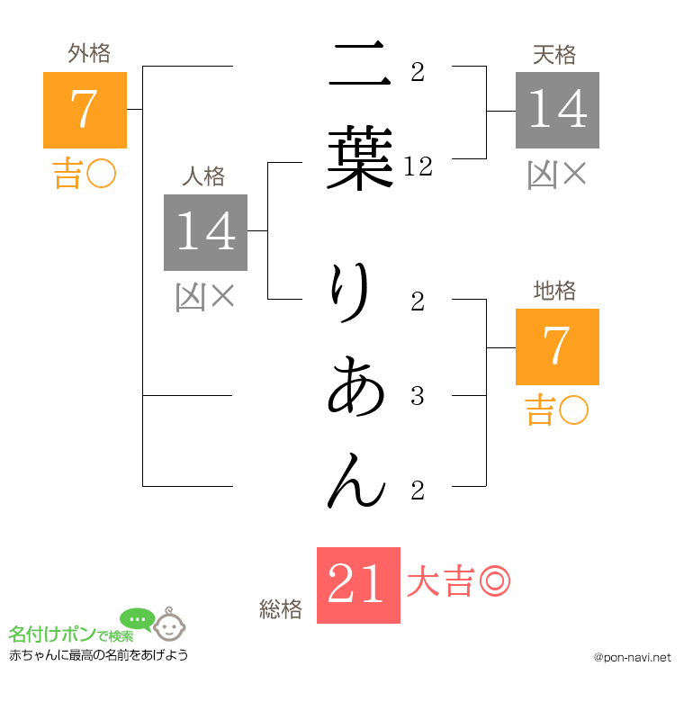 二葉 りあんさんの姓名判断結果