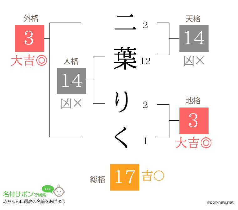 二葉 りくさんの姓名判断結果