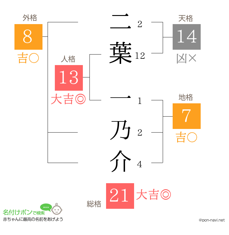二葉 一乃介さんの姓名判断結果