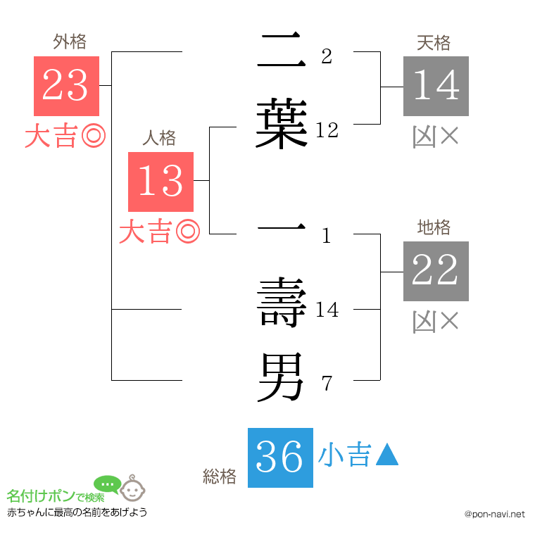 二葉 一壽男さんの姓名判断結果