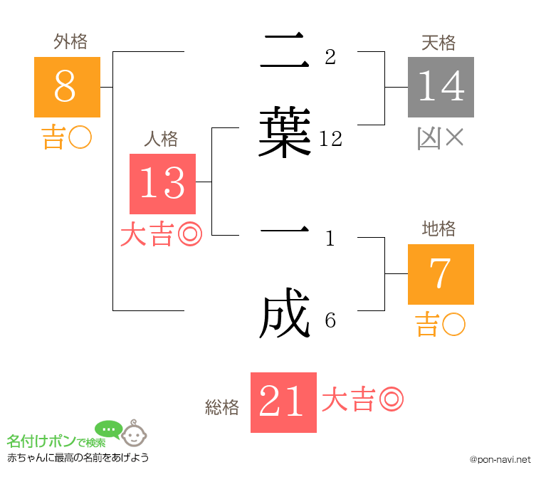 二葉 一成さんの姓名判断結果