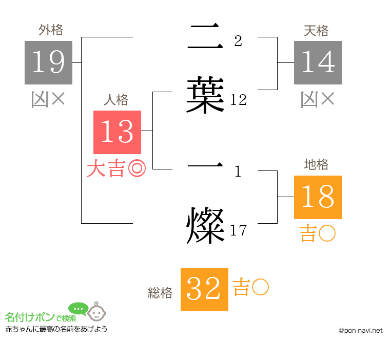 二葉 一燦さんの姓名判断結果