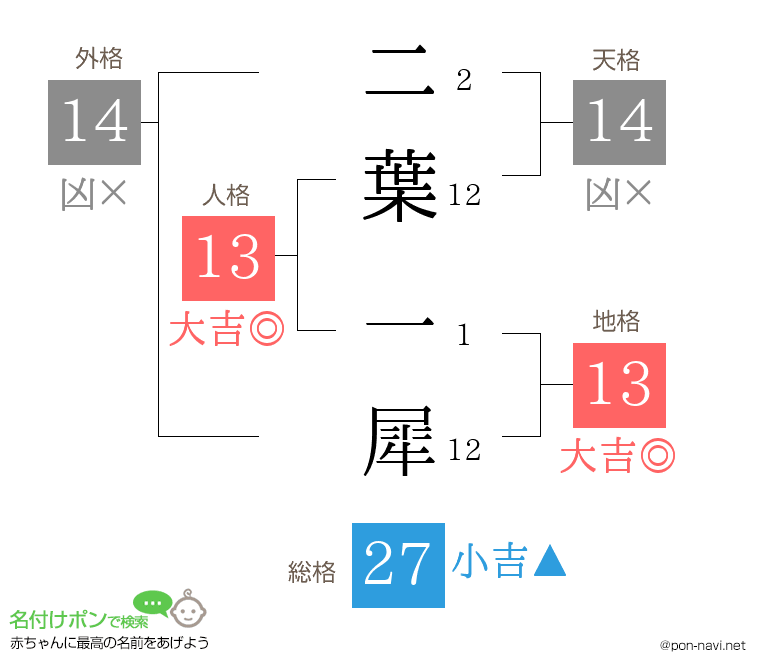 二葉 一犀さんの姓名判断結果
