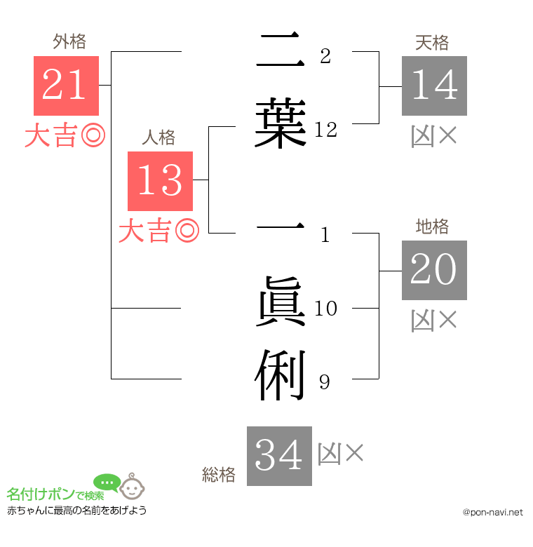 二葉 一眞俐さんの姓名判断結果