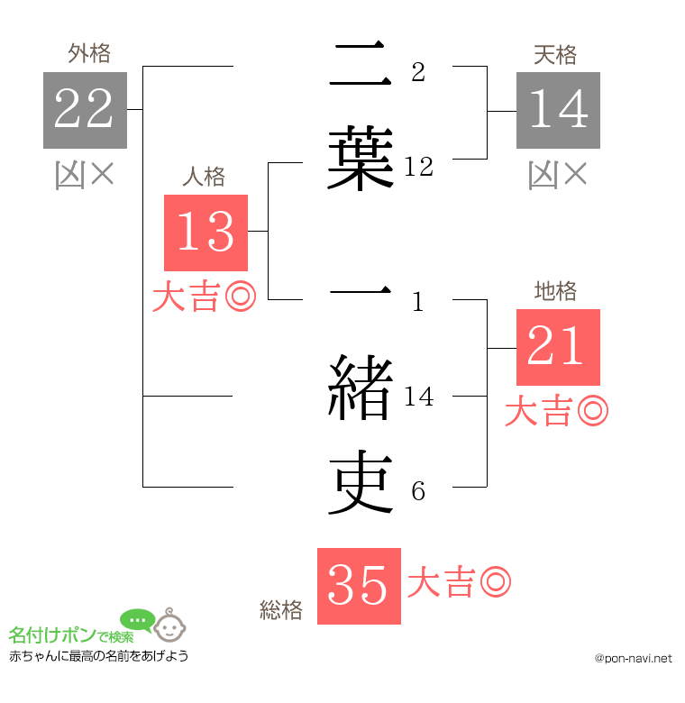 二葉 一緒吏さんの姓名判断結果