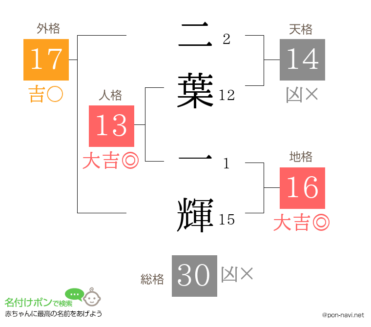 二葉 一輝さんの姓名判断結果