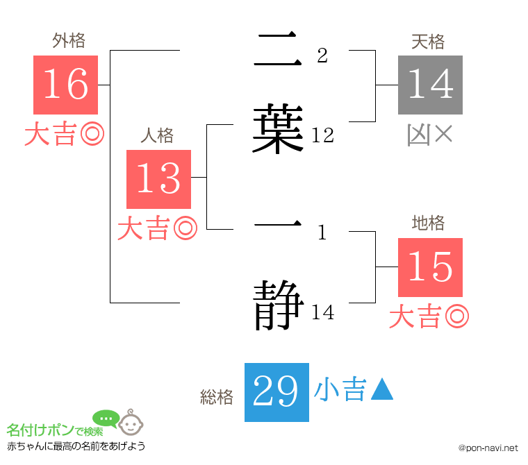 二葉 一静さんの姓名判断結果