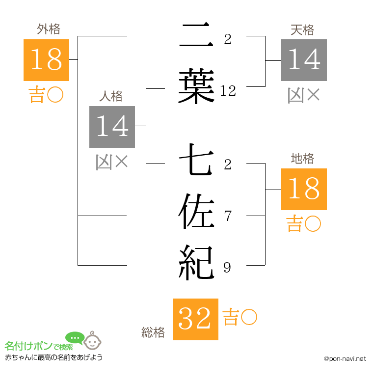 二葉 七佐紀さんの姓名判断結果