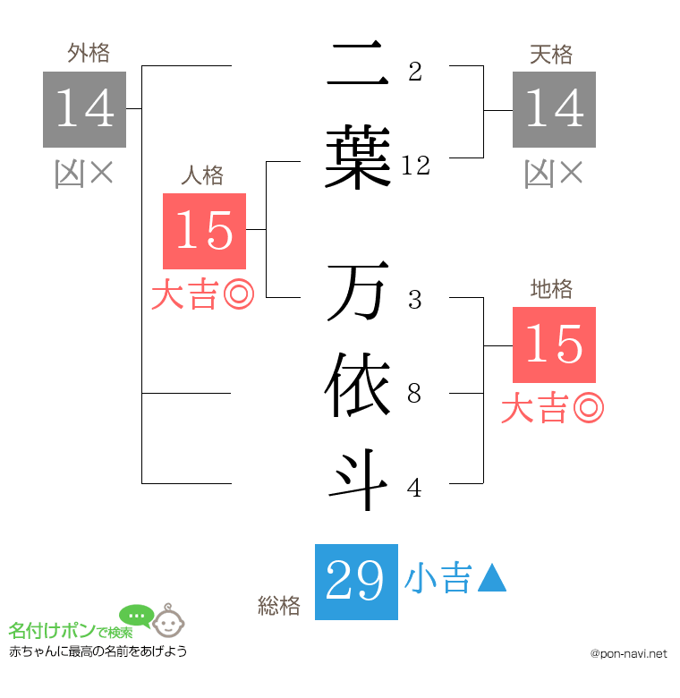 二葉 万依斗さんの姓名判断結果