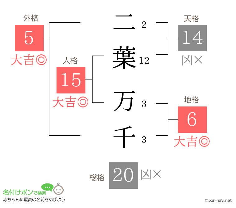 二葉 万千さんの姓名判断結果