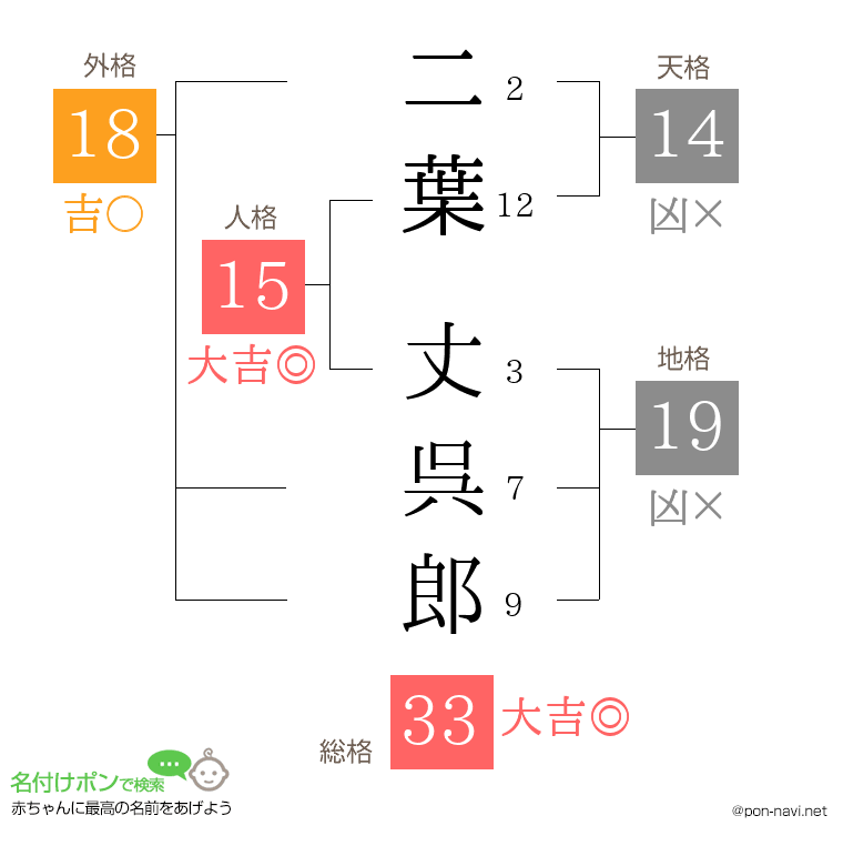 二葉 丈呉郎さんの姓名判断結果