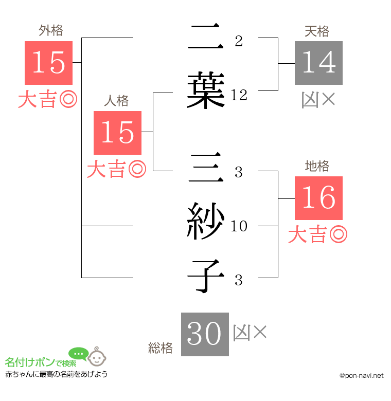 二葉 三紗子さんの姓名判断結果