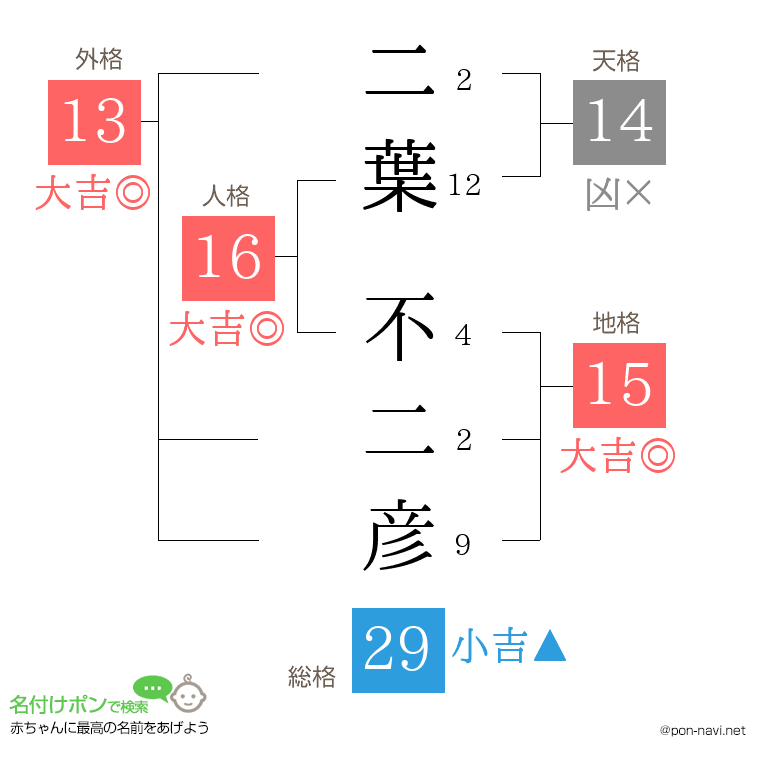 二葉 不二彦さんの姓名判断結果