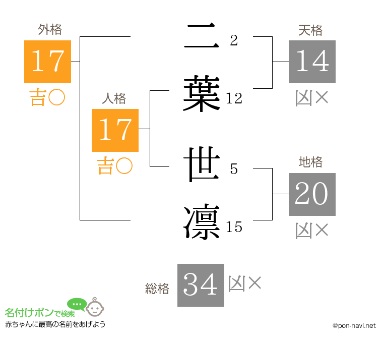 二葉 世凛さんの姓名判断結果