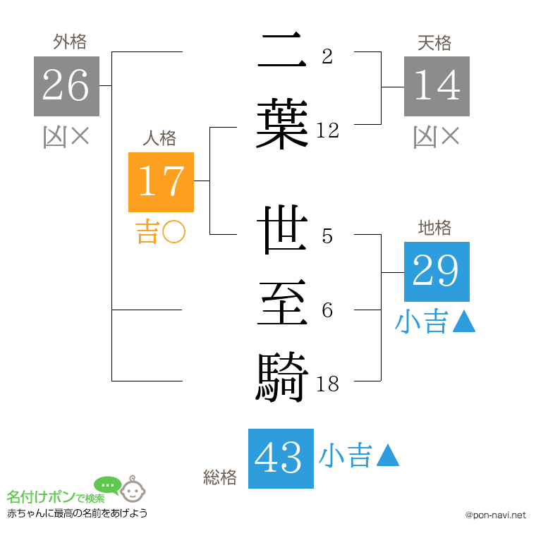 二葉 世至騎さんの姓名判断結果