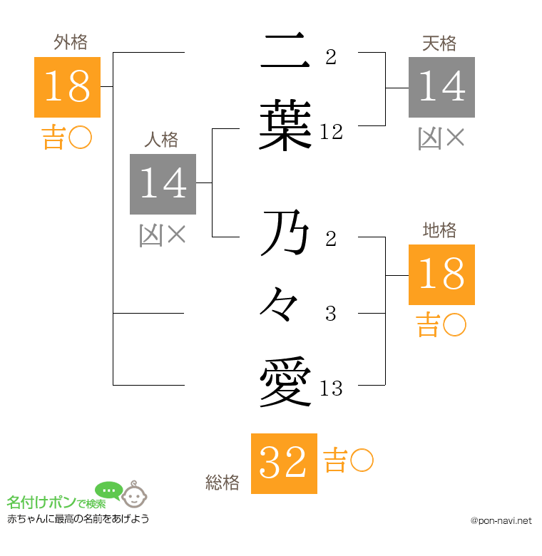 二葉 乃々愛さんの姓名判断結果