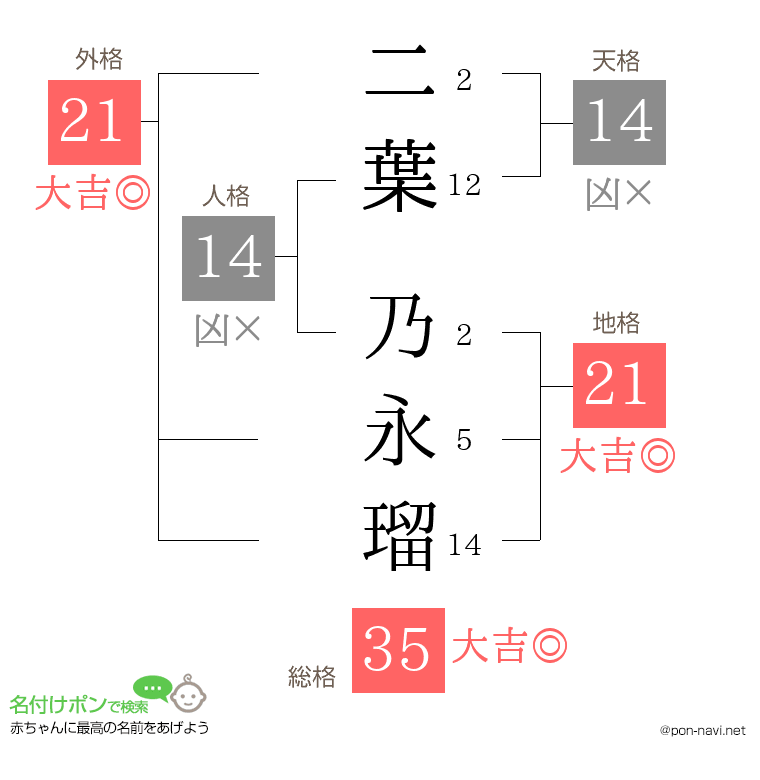 二葉 乃永瑠さんの姓名判断結果