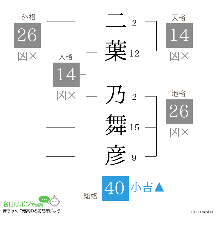 二葉 乃舞彦さんの姓名判断結果