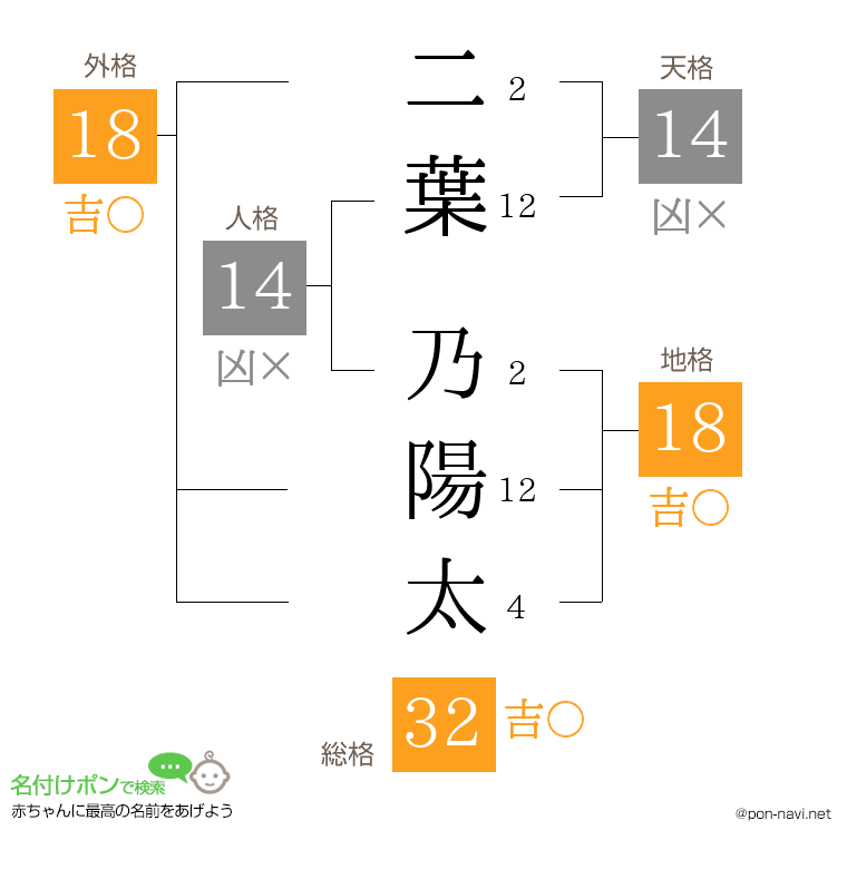 二葉 乃陽太さんの姓名判断結果